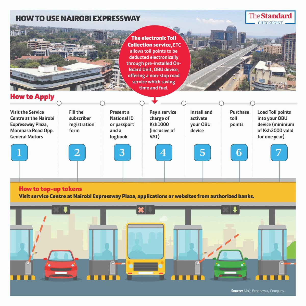 StandardKenya's tweet photo. Wondering how to go about using the Nairobi expressway when launched ? Here is all you need to know #TheStandardCheckPoint https://t.co/sjIKgMKdCA