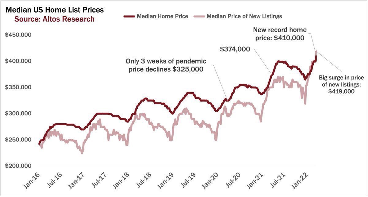 So far home prices are still increasing despite higher interest rate. #realestatetips #homeprice#housing