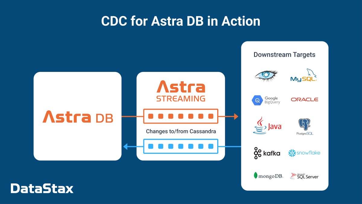 patcho2005's tweet image. "CDC for Astra DB opens up a new set of possibilities...to provide limitless scale for your data at rest, in motion, and everything in between."
Learn more about DataStax's latest announcement—CDC for Astra DB: ow.ly/sS8l103xgsc #EventStreaming #Pulsar #RealTimeData