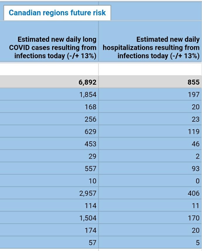 ForgeRat's tweet photo. To @fordnation a "little spike" yesterday translates into:
DAILY!
~ 3000 new cases of #LongCovid
~ 400 more hospitalizations
~ 66 more deaths
~ 50 more ICU admissions
~ 14,000 future total deaths
~ 85 000 future total hospitalizations!
#FordFailedOntario #onpoli #cdnmedia https://t.co/NgyOu4DR01