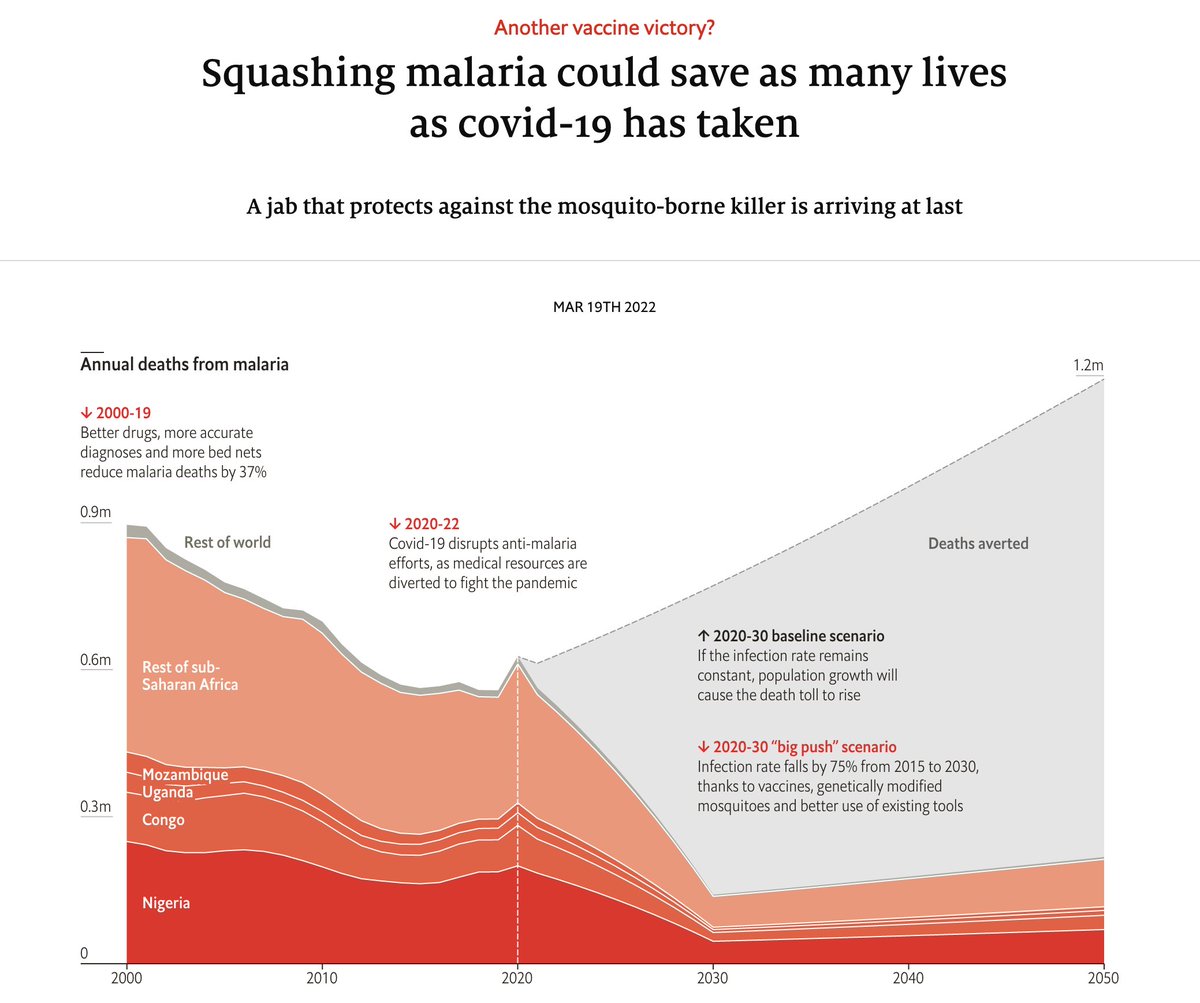 MaxCRoser's tweet photo. Humanity has now much better tools to fight malaria. 

For The Econmist @Sondreus shows in his article that using them could avert as many as 20 million deaths over the next two decades.

https://t.co/uMpk2tf3qx https://t.co/eOtZtyRbIR