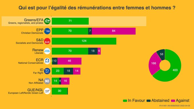 Vote au Parlement Européen sur le mandat des négociations interinstitutionnelles - 5 avril 2022