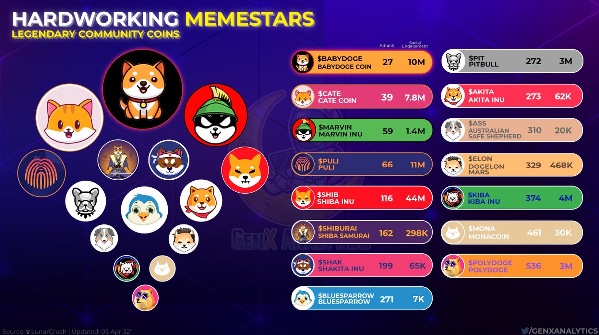 GenxAnalytics's tweet photo. DOMINATING👊 Socials + Consistent Gains📈 in Price leads us to pick These KEY #MEMECOINS as Community favourites 💝🔥

See a potential #1000xgem?🤯💎

#BABYDOGE #BabyDogeCoin $CATE $MARVIN $PULI $SHIB #SHIBURAI $SHAK #BLUESPARROW $PIT $AKITA $ASS $ELON $KIBA $MONA #POLYDOGE

#BNB https://t.co/08hMuwG5hd
