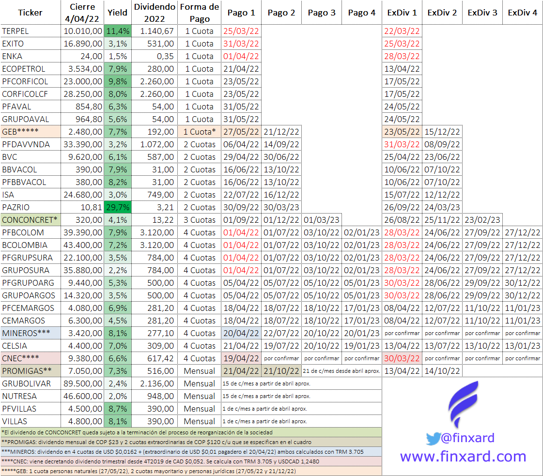 finxard's tweet photo. Así va quedando el calendario de #Dividendos

✅ Fecha de pago
✅ Periodo exdividendo
✅ Retorno por dividendo (Yield)
✅ Incluimos #PFAVAL #PAZRIO y #CONCONCRET
✅ Agregamos extraordinario #MINEROS

👀 a las observaciones

🤔 Queda pendiente #BOGOTA

👋 https://t.co/fYucFnAhbz