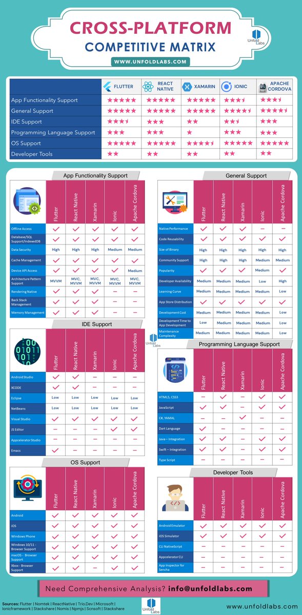 RedGreenAndroid's tweet photo. [Infographic] @UnfoldLabs has developed a #CrossPlatform #Competitive #Matrix image: https://t.co/YHX7sVHkT7

#Technology #Programming #OS #Developersupport #Functionalsupport #Applicationsupport #IDESupport #CompetitiveMatrix https://t.co/CLk1KM2lCV