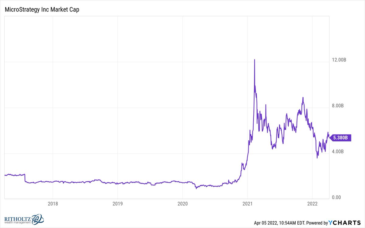 RT @michaelbatnick: MicroStrategy holds ~$5.9 billion in Bitcoin. Its market cap is $5.3 billion. https://t.co/cWQQFZvqk1