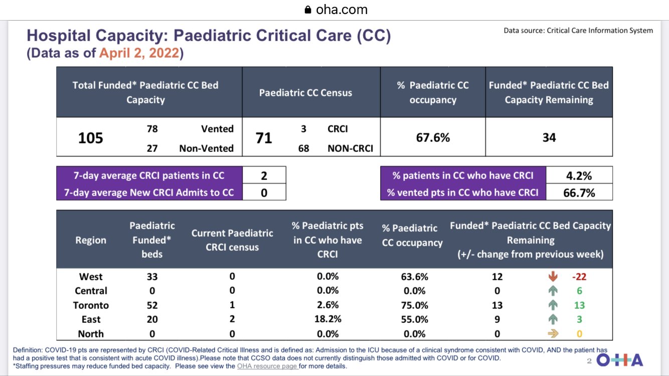 revival.care on Twitter "DFisman Only 34 pediatric critical care beds left for all of Ontario