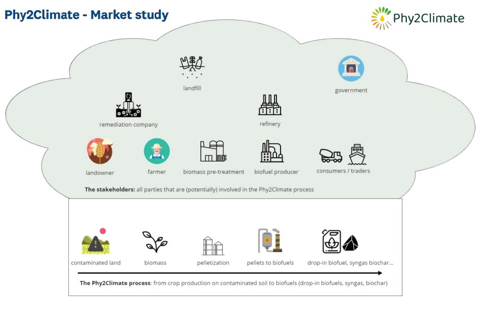 phy2climate's tweet photo. Do you have any experience with #soil #remediation and/or #biofuels production?

Take this survey and support the @Phy2Climate project market study.

Go to the survey ✏️ https://t.co/ENTleZyw90
Learn more 👉 https://t.co/0LFS8uioox
#phytoremediation 
#contaminated #land 
#biomass https://t.co/mjuoeyma3K