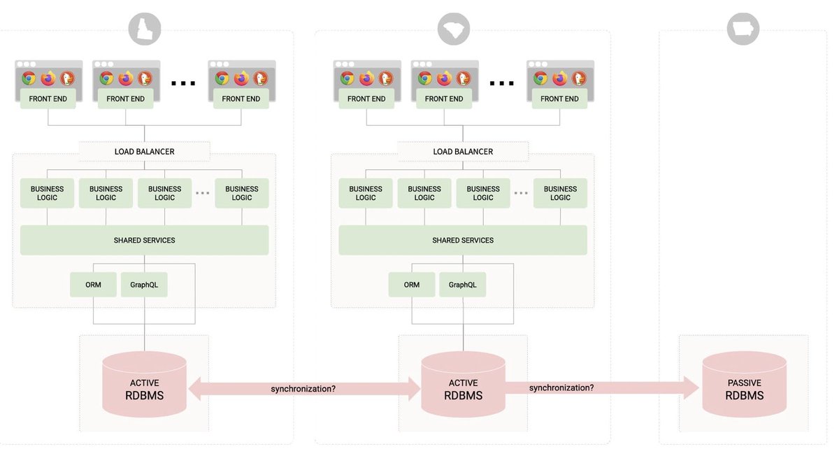 ankurkumarz's tweet photo. While influenced by the scalability of a #database to support active/active setup, a good guiding reference architecture for #startups to consider (minus the vendor technology - you can use other options)👇

#CloudComputing #HighScalability #Serverless 

https://t.co/jEY3OOZvfx https://t.co/2QAr0wCHS4