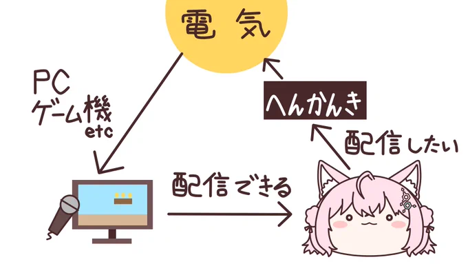 永久機関ができたかもしれない 
