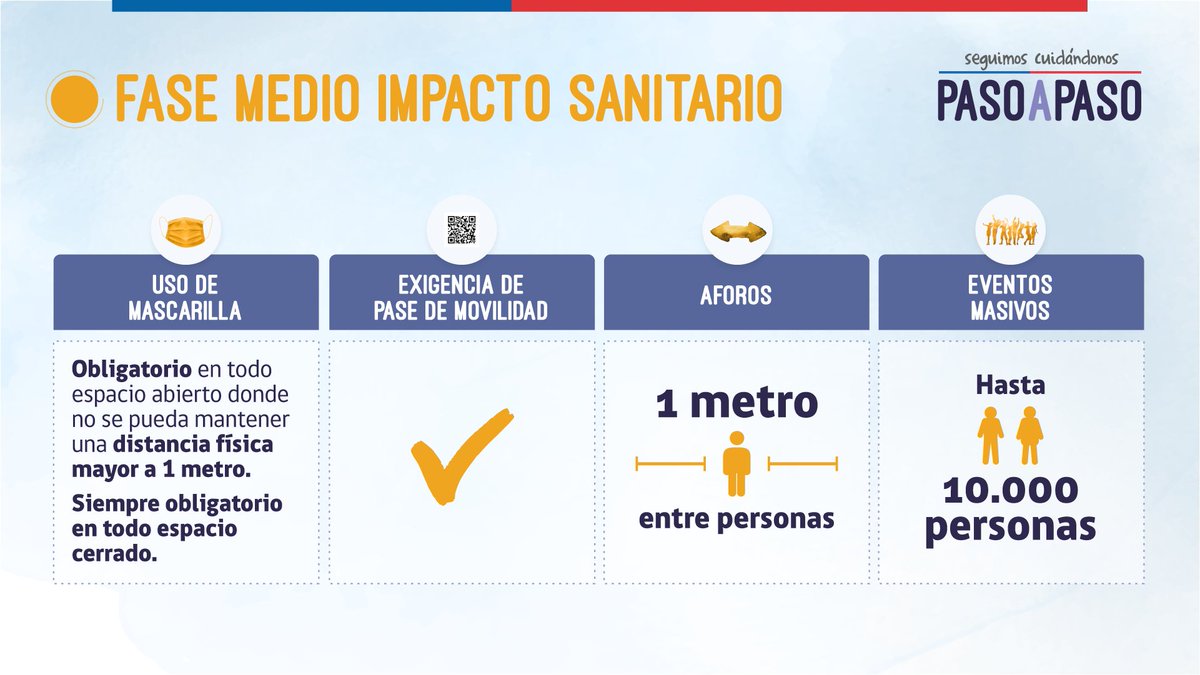 ministeriosalud's tweet photo. Subse @CCuadradoN:

"La FASE MEDIO IMPACTO SANITARIO, por su parte, considera medidas como:
Uso obligatorio de la mascarilla en espacios cerrados y en todo espacio abierto donde no se pueda mantener una distancia física de más de un metro". https://t.co/LhbqDc0HlG