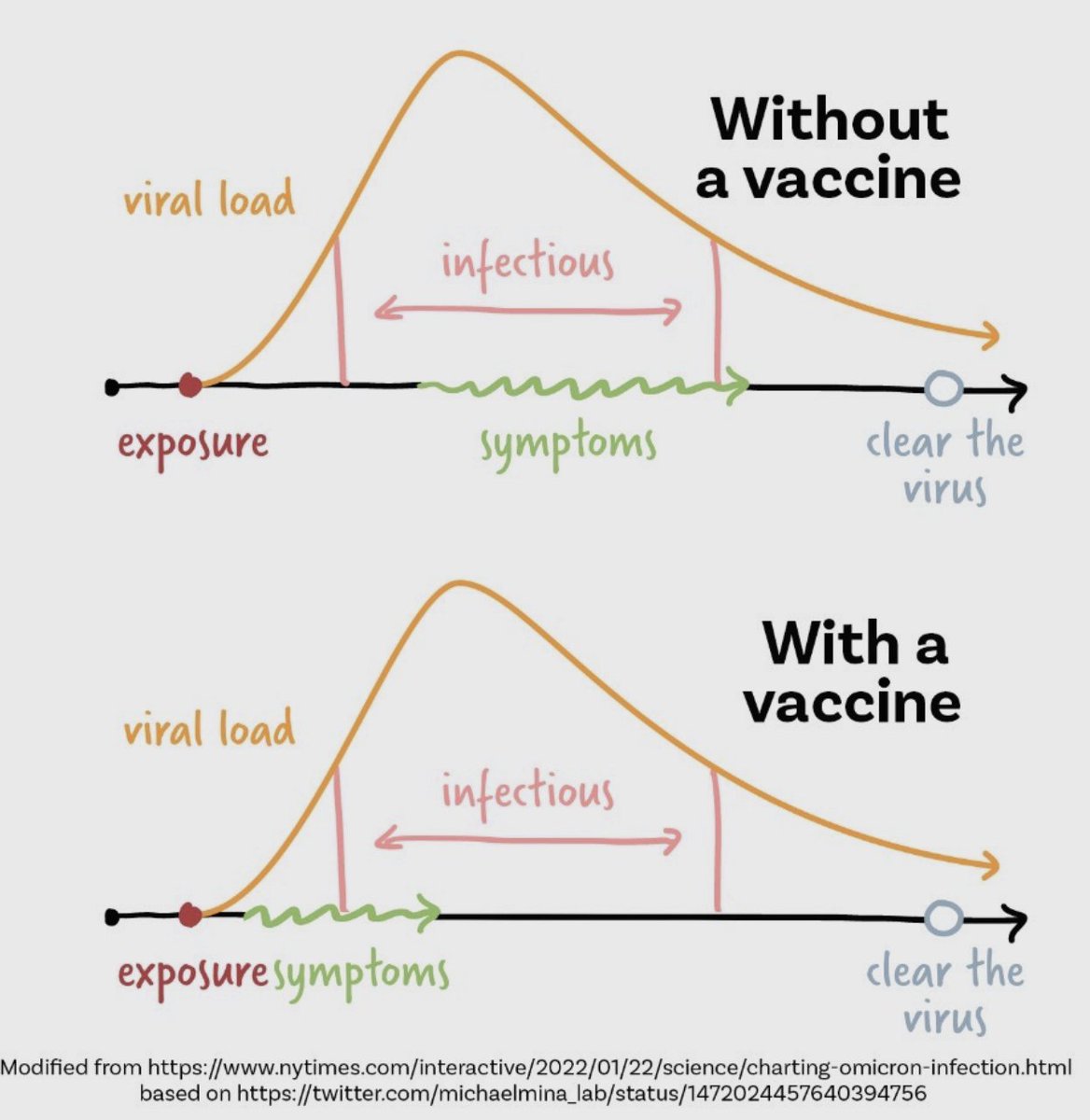 Thanks to <a href="/jamescham/">James Cham</a> who after my post  (joshuagans.substack.com/p/we-need-to-a…) came up with a nice diagram of potentially what is going on following the vaccine.