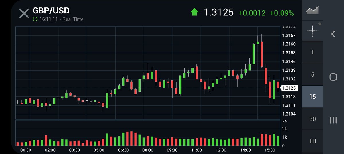 andrewmiles1's tweet image. £/$ 1.3125 reacts off the Daily R2 - sharp fall to the Daily Pivot, before bouncing 
#forex #Crypto #pivotpointtrading
