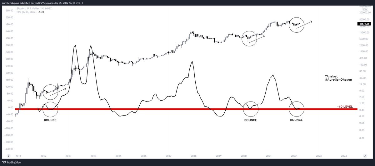 AO_btc_analyst's tweet photo. #Bitcoin A BULL RUN STARTS.

April 2012 Price Oscillator Bounce ✅, then a Bull run. 

March 2020 Price Oscillator Bounce ✅, then a Bull run. 

February 2022 Price Oscillator Bounce ✅. 
I let to you conclude.
#Crypto #BTC https://t.co/s7Eb9Fa3zH