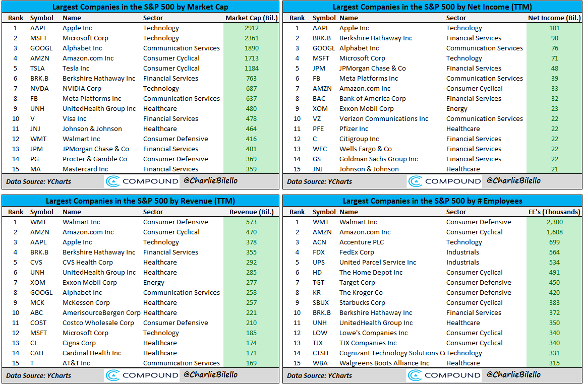 FinTwitAMZN's tweet photo. via charliebilello: Here are the largest companies in the S&amp;P 500 by...
Market Cap: $AAPL, $MSFT, $GOOGL
Net Income: $AAPL, $BRKB, $GOOGL
Revenue: $WMT, $AMZN, $AAPL
# of Employees: $WMT, $AMZN, $ACN

Data via @ycharts $amzn https://t.co/MWovt1Fr5r