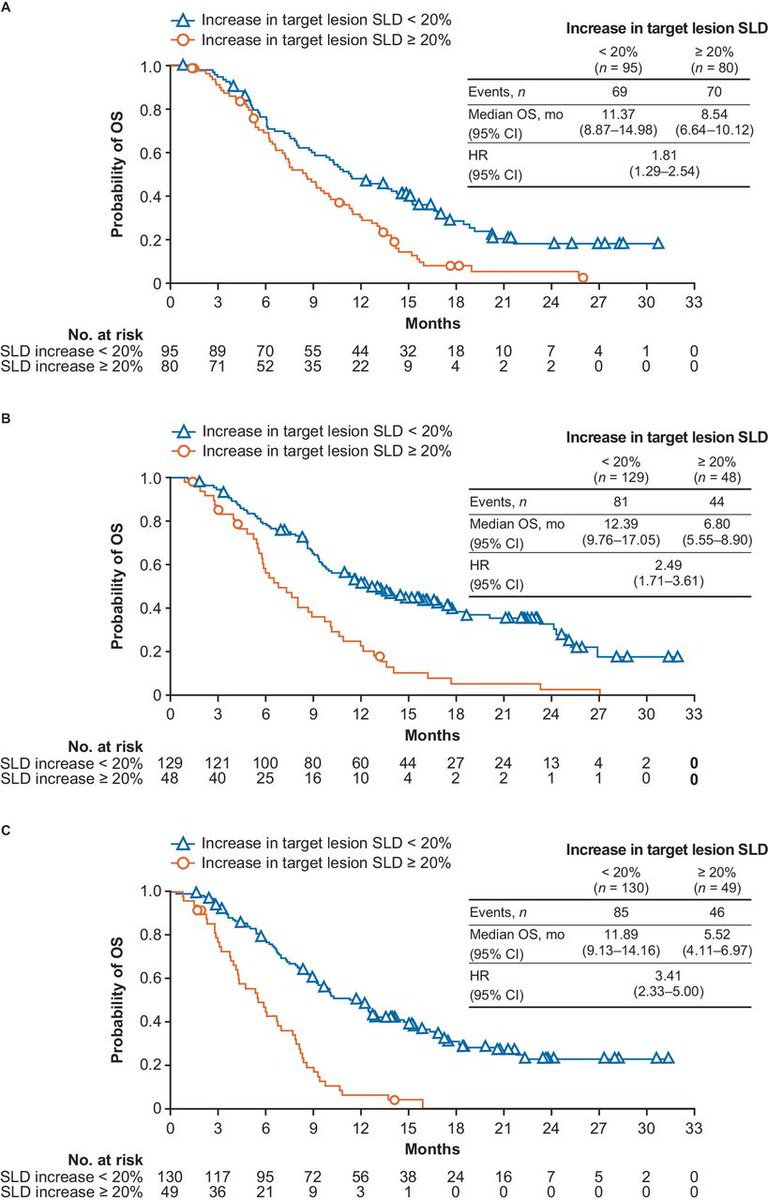 jitcancer's tweet photo. New #JITC article: Assessment of hyperprogression versus the natural course of disease development with nivolumab with or without ipilimumab versus placebo in phase III, randomized, controlled trials https://t.co/oFgMSYp6B8 @MartinReck2 @PaulNghiem https://t.co/3kNOOuL8K1