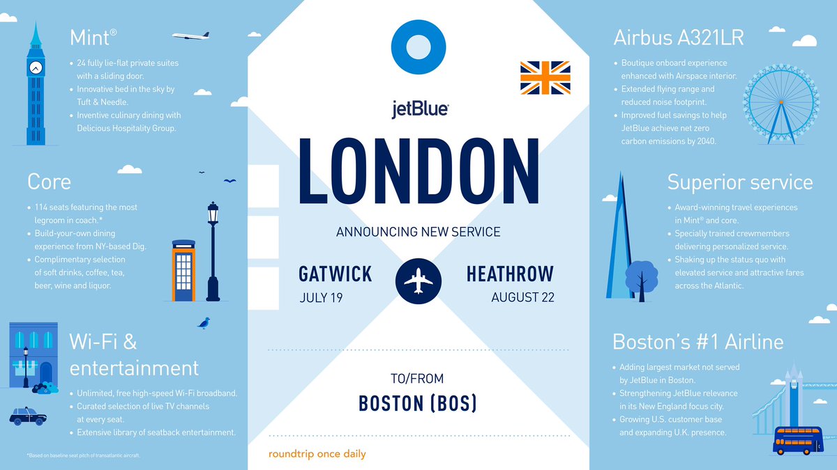 PhilipStewartNY's tweet photo. ✈️ Making it official! 🇬🇧 @JetBlue’s Sky-High Transatlantic Experience and Down-to-Earth Fares Arrive in Boston with Flights to Both London @Gatwick_Airport and London @HeathrowAirport 🌐 @HelloJetBlue https://t.co/WgKidIC80i https://t.co/j74b6ICRob