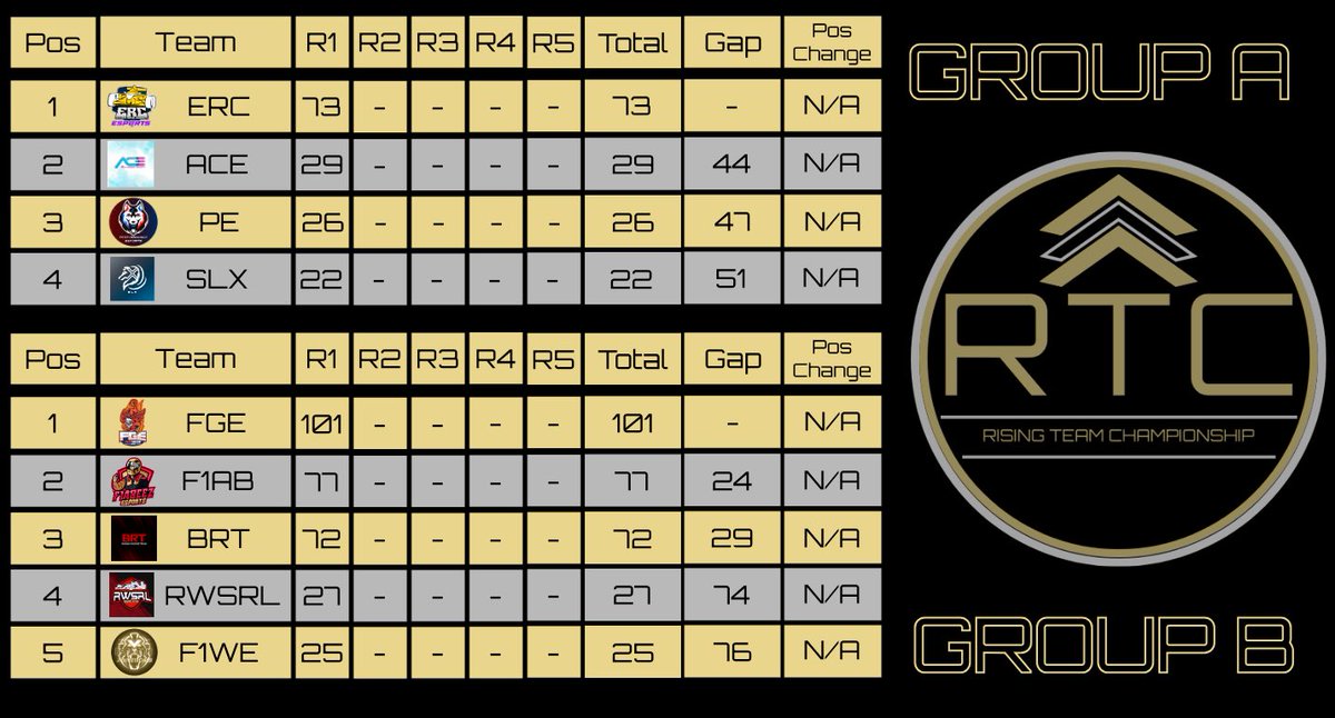 ERC and FGE take top spots in their groups after Round 1!
