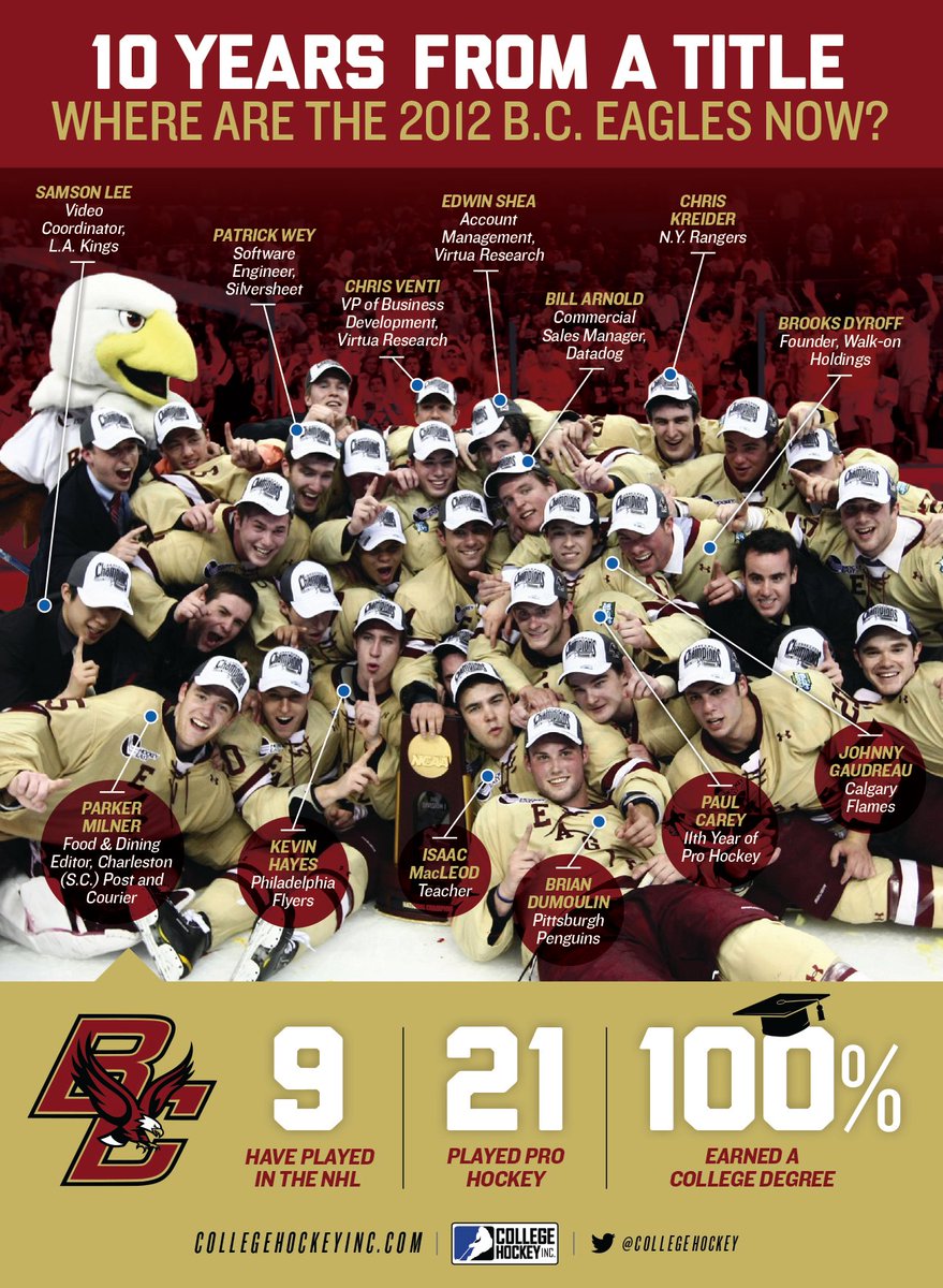 Ten years ago this week, Boston College won the men's <a href="/NCAAIceHockey/">NCAA Ice Hockey</a> championship. 

As usual in college hockey, the success stories weren’t limited to the ice for this group of student-athletes.

<a href="/BC_MHockey/">BC Men's Hockey</a> | #ForBoston