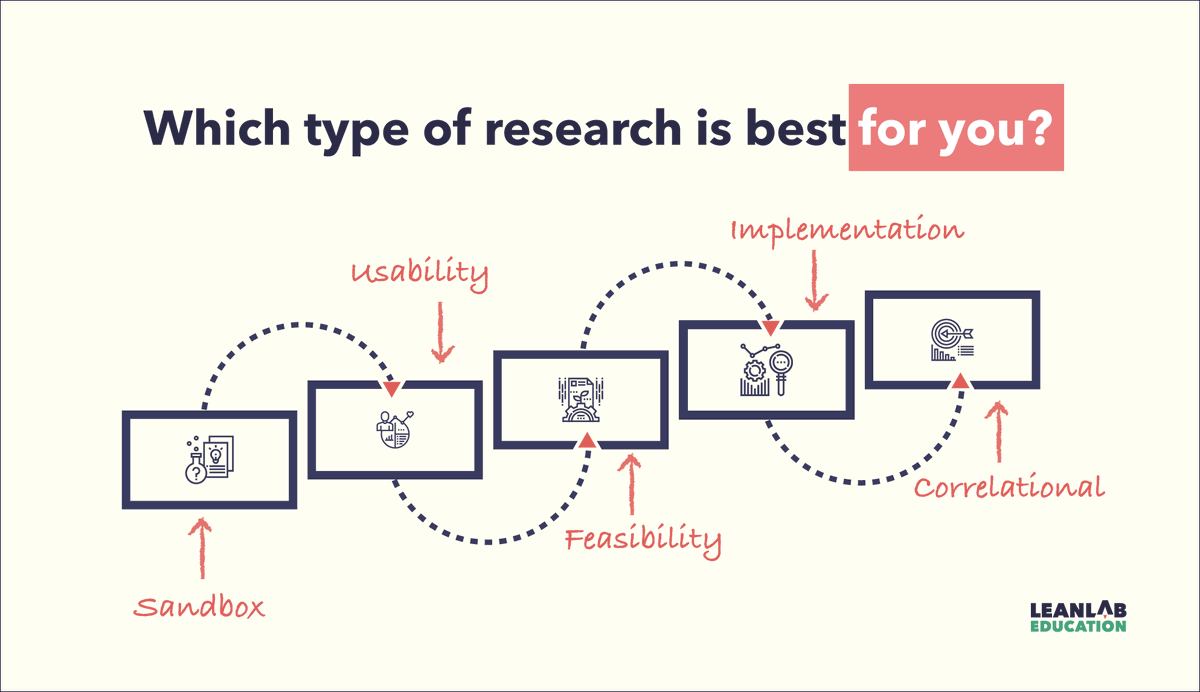 LeanlabEd's tweet photo. At #leanlab - we don’t just collect data, we learn what works and why. We do this by using the right form of research and allowing time for those results.
#educhat #edtech #sandbox #usability #feasibility #implementation #correlational #researchtypes https://t.co/qG9TVINkys
