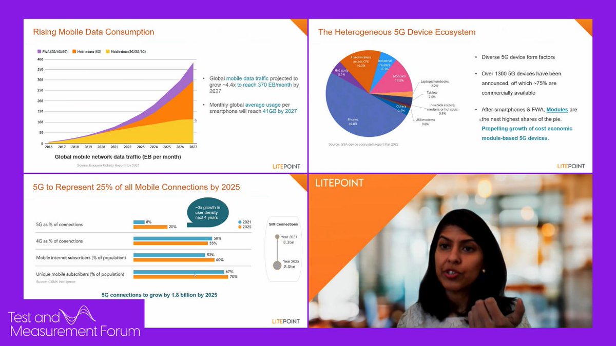 rcrwirelessnews's tweet photo. Khushboo Kalyani, @litepoint, highlighting the crucial role testing plays by looking at 5G adoption worldwide and the diversity of the 5G device ecosystem. Join the conversation now at #TestMeasure22👉 https://t.co/26NW2lbBCe https://t.co/FjUyBRWbgi