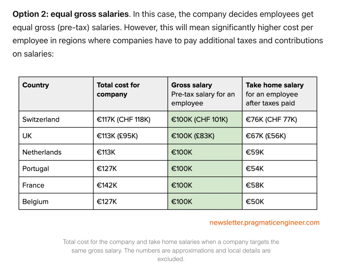 "What are my options to hire good engineers remote, within a reasonable salary budget?"

I called in an expert to answer this question: <a href="/SergioRocks/">Sergio Pereira</a> gives all the details in this week's newsletter on remote compensation strategies.

We also have numbers: newsletter.pragmaticengineer.com/p/remote-compe…