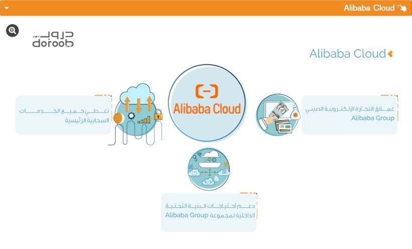 Shroog_Alenazi's tweet photo. منصات مزودو الحوسبة السحابية :
1- منصة @googlecloud
2- منصة #Microsoft_Azure
3- منصة #Amazon_web_services
4- منصة @alibaba_cloud https://t.co/xg6uEHGbOR