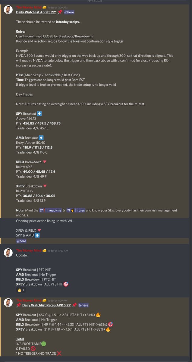 Apr 5 22' WL Recap 📌

3/3 (100%)

Highlights:
$SPY Opening Breakout | 457 C @ 1.5 --> 2.31 | PT2 HIT (+54%) 🔥
$RBLX Breakdown | 49 P @ 1.44 --> 2.33 | ALL PTS HIT (+63%) 🎯
$XPEV Breakdown | 31 P @ 1.18 --> 1.57 | ALL PTS HIT (+33%) 🔥
