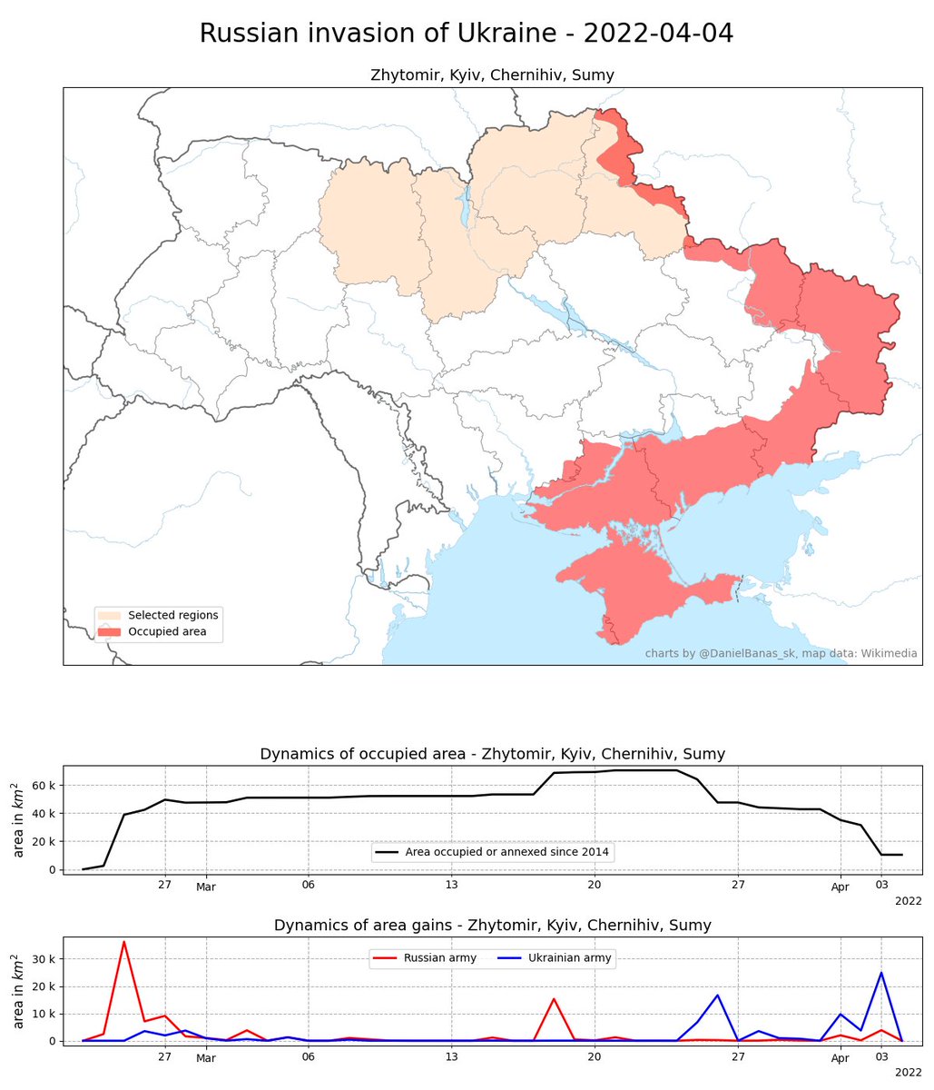 DanielBanas_sk's tweet photo. @ThreshedThought If the pattern from the north of Ukraine will repeat then this could be a landslide moment for Russian government too. But how close/faraway are we to the turning point/stalemate in the east and south? https://t.co/V3sMDMIoHP