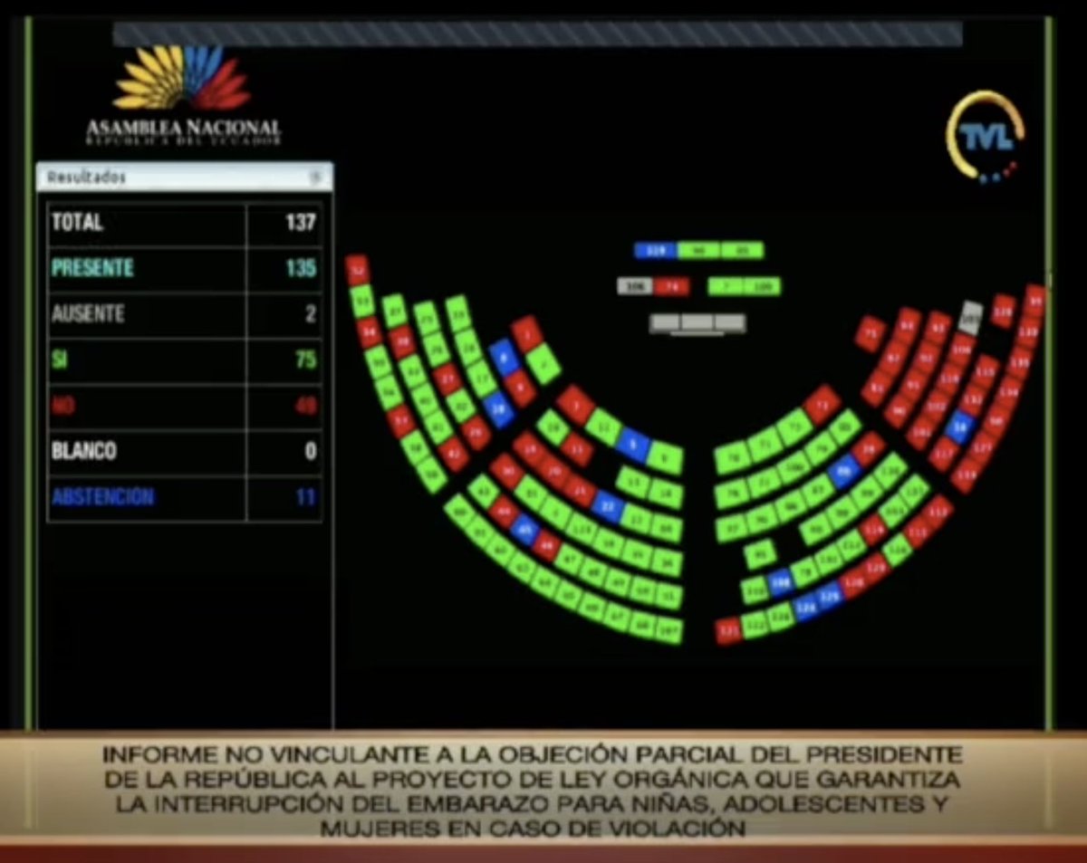 CepamGuayaquil's tweet photo. 75 asambleístas votaron ✅SÍ a la moción presentada por la asambleísta @johannamoreirac de enviar el veto del presidente @LassoGuillermo y el proyecto de Ley de la @AsambleaEcuador a la @CorteConstEcu para que determine si se apega a la sentencia de la corte y de la constitución. https://t.co/SPZsx6H9u1