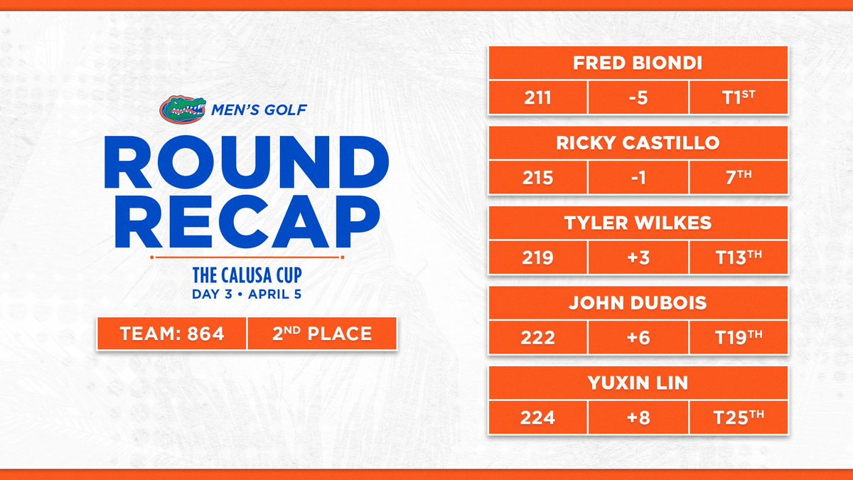 The Gators take second as <a href="/FredBiondi/">Fred Biondi</a> finishes T1 to win his second tournament of the spring 🔥

#GoGators 🐊