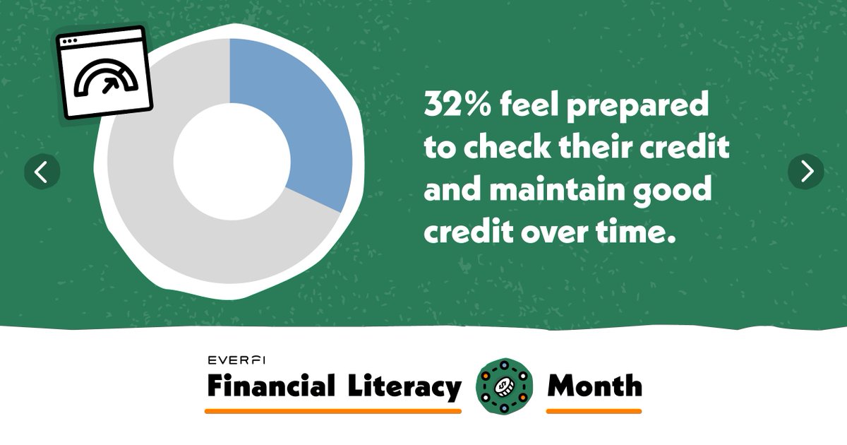 Everfi's tweet photo. Financial basics, like budgeting &amp; managing credit, are essential skills our students will have to understand as they move toward financial independence.

The data doesn't lie - we've got some work to do.

#GetFinLit w/ EVERFI 👉 https://t.co/cAwwlZNqkF

#FinancialLiteracyMonth https://t.co/0QJzDX6YXO