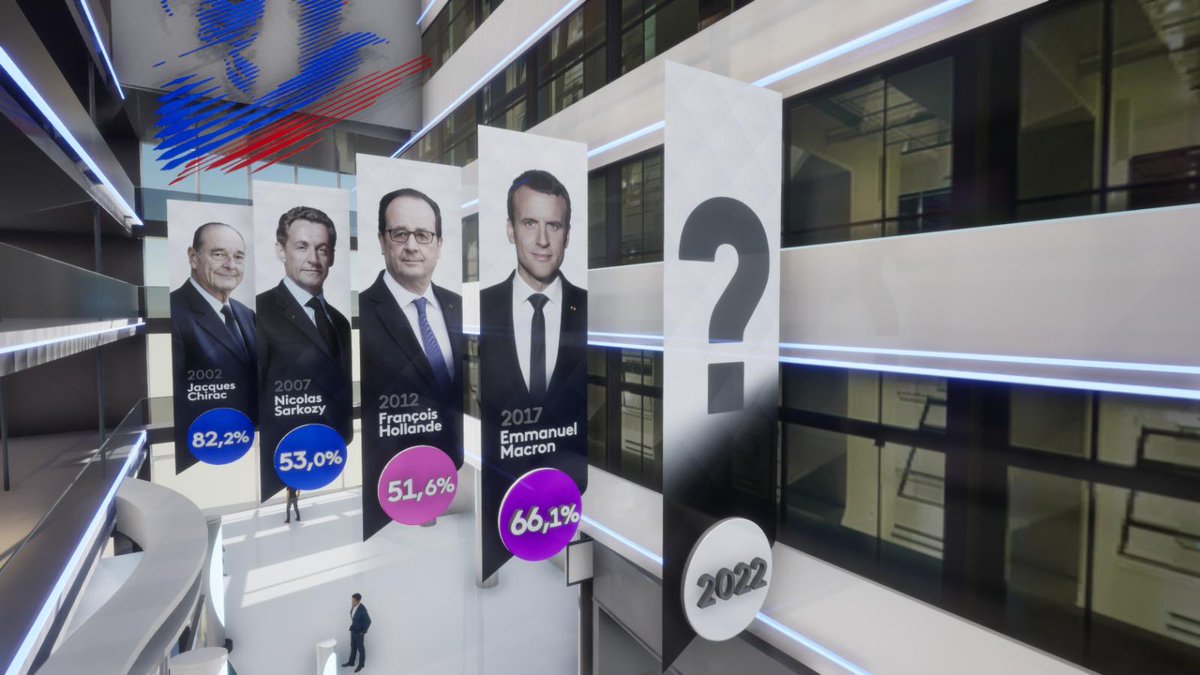 Francetele's tweet photo. 🇫🇷 #Présidentielle2022 | @Francetele présente un dispositif innovant exceptionnel pour les soirées électorales de @France2tv, les 10 et 24 avril !

Des infographies intégrées au décor en #VR, de la réalité augmentée, une câble cam,... ⤵ https://t.co/4NQyRuuted