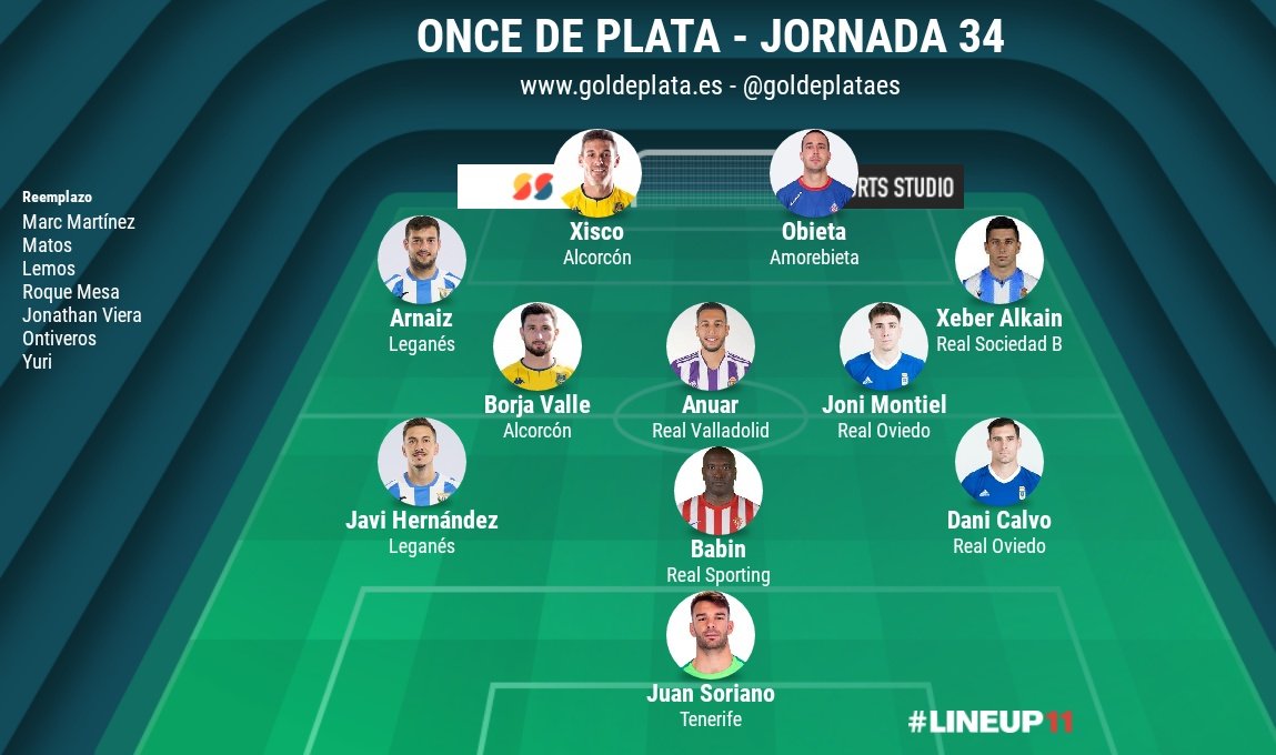 jv_sports's tweet photo. 🔥 Nuestro futbolista @Anuar_6 hizo uno de los goles ⚽ de la victoria del @realvalladolid ⚪🟣 y además ha sido elegido por @goldeplataes, portal especializado en #LaLigaSmartBank, como miembro del #OnceDePlata en esta jornada 34 👏👏
#JVSports #PonUnJVenTuVida #WeAreWinners https://t.co/Oo3wIXCMje
