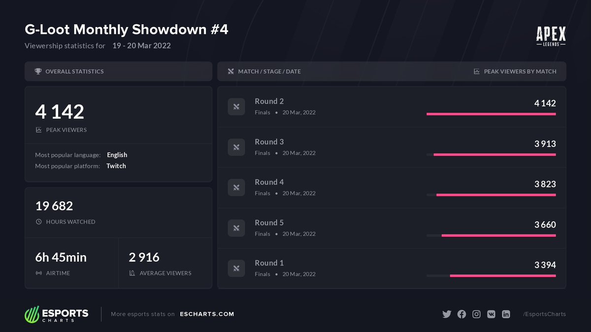 EsportsCharts's tweet photo. Detailed viewers stats G-Loot Monthly Showdown #4.
TOP teams of the event:
🥇 @NemesisApex
🥈 @Element6GG
🥉 @Mutariuum
4️⃣  @ForgGang
5️⃣  @theAllianceGG
@glootesports

More stats:
https://t.co/CZvuN8Q4BX https://t.co/xTUEyJQ2OS