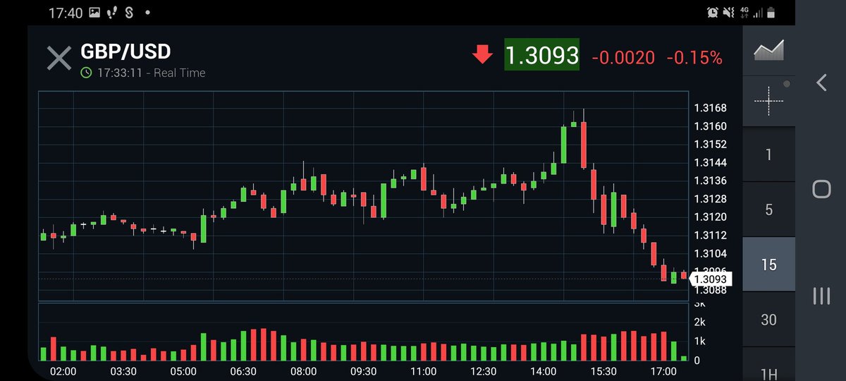 andrewmiles1's tweet image. £/$ 1.3093 Daily Pivot did not hold, and now looking for support at the Daily S1
#forex #Crypto #pivotpointtrading