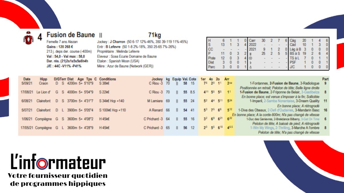 LInformateurLab's tweet photo. 🚩COMPIEGNE 
7⃣0⃣4⃣ FUSION DE BAUNE
J Charron | B Lefevre 

✅ 7/12 podiums sur le piste
✅11/20 podiums corde à gauche https://t.co/YGs17TmFgs