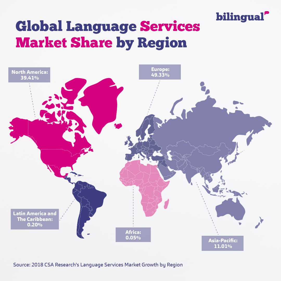 Bilingualls's tweet photo. Did you know that the regions with the highest market share for language solutions are North America and Northern Europe?📈

🗞 Source: 2018 CSA Research's Language Services Market Growth by Region

#Bilingual #Information #LanguageServices #Marketshare #europe #NorthAmerica https://t.co/aCKp61zz3I