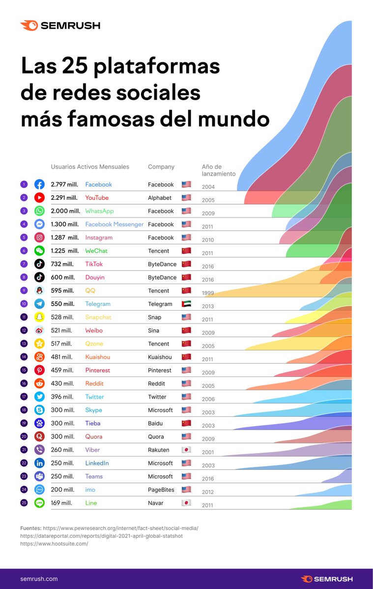 semrush_es's tweet photo. Cuáles son las redes sociales más populares del mundo y cuánta gente las usa: 
https://t.co/vUjY308gAF https://t.co/3cOFc99twp
