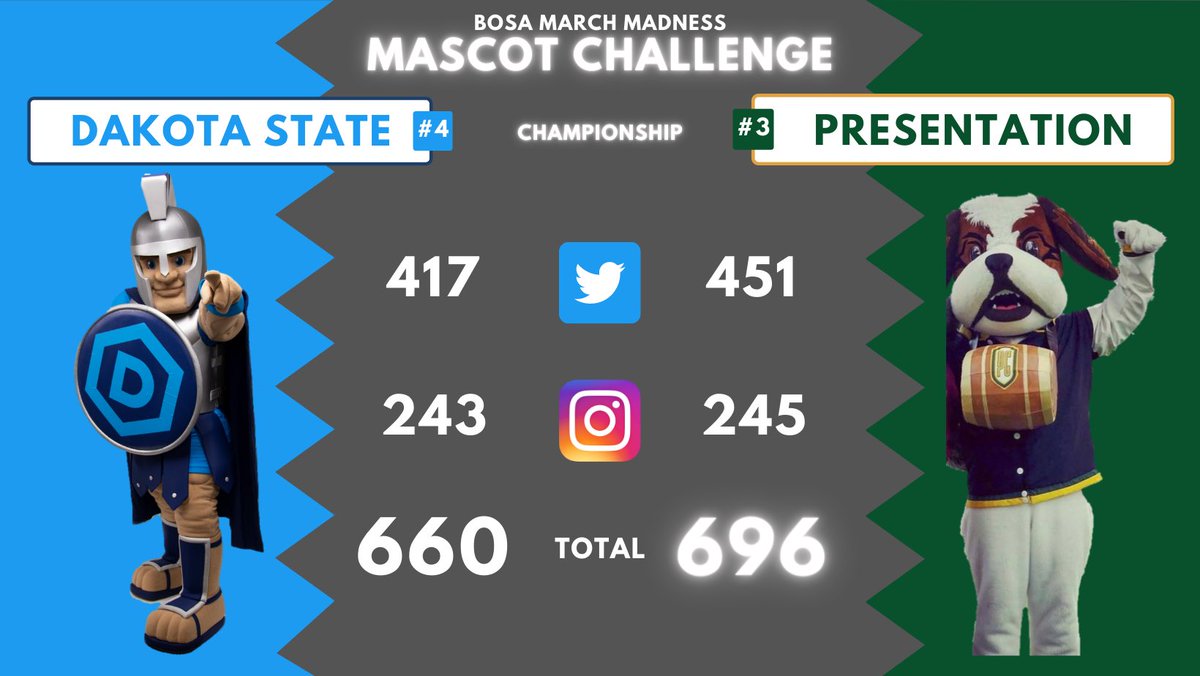 NorthStarBOSA's tweet photo. To finish off the madness of March..

We introduce your 2022 BOSA March Madness Mascot Challenge winner..

Bernie of Presentation College!!🏆🐶

@pc_saints https://t.co/goZB6aTQ6k