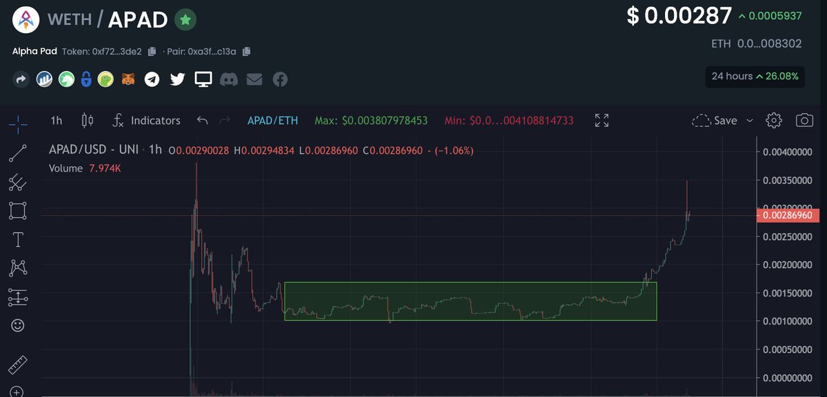 $APAD 

This is a classical accumulation range. This is such a buy zone, and you have tiiiiiime to ape. 

Once these break up, they start to get violent pumps. 

Legit textbook accumulation. 

Pro Tip: You buy in this range, not sell :)