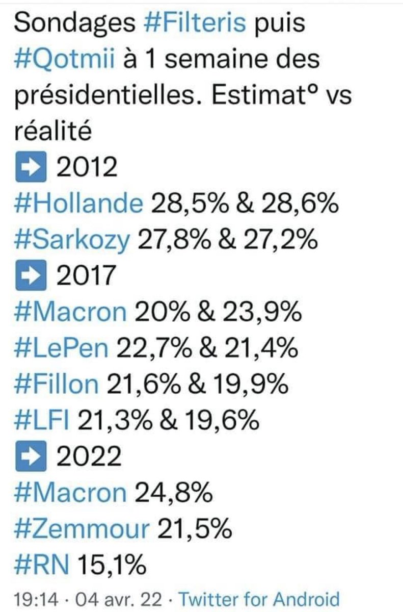 LaFrancedabord_'s tweet photo. Mille mercis à @veroniquegenest pour son soutien. #TousAvecZemmour les 10 et 24 avril 2022 pour faire gagner la France 🇫🇷
Sondages #Filteris puis #Qotmii de
2012, 2017 et prévisions 2022 à une semaine avant le premier tour 🇫🇷
Notre #Z est bien là #JeVoteZemmourLe10avril 🇫🇷 https://t.co/j2seJ4qr8T