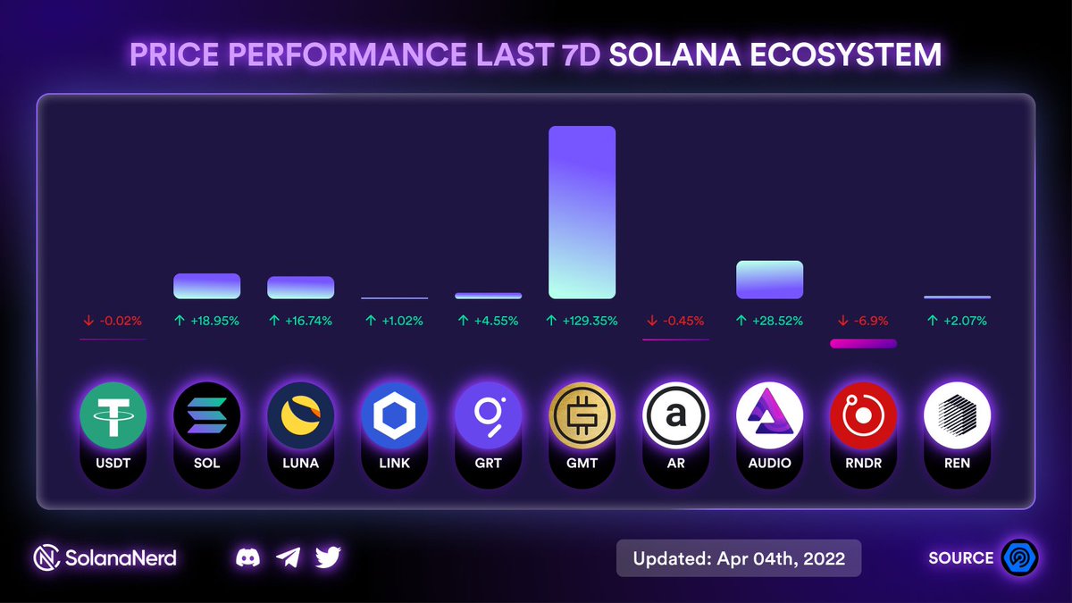Solana_Nerd's tweet photo. Price Performance last 7D Solana Ecosystem 📉📈
#Solana #SOL #solanacommunity #USDT  #LUNA https://t.co/cOd4PJA06Z