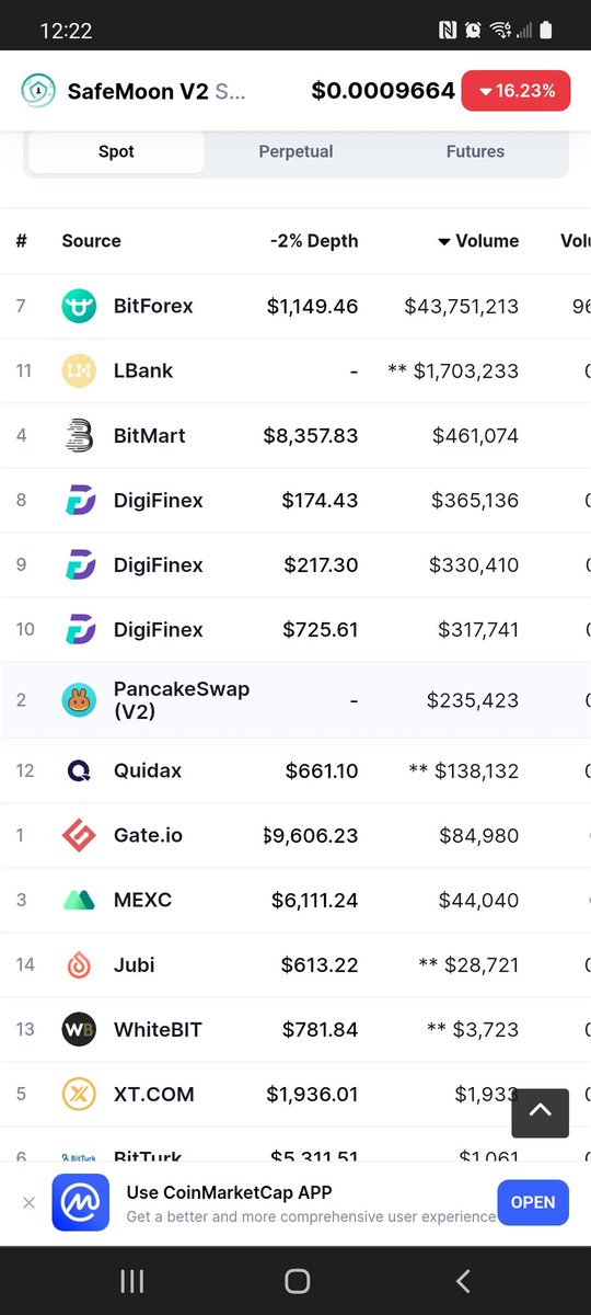 LuisCab42688288's tweet photo. Friday buy only
Saturday buy only
Sunday buy only
Let get it going - SAFEMOON VOLUME - NOT LONGER A JOKE MR FUD.
Please RE-TWEET!!!!!  $ 43 million.
#SAFEMOON #crypto #NFTCommunity #cryptocurrecy #Bitcoin  #CoinMarketCap #BinanceSmartChain #nftssaga #nft_catalog_ #nfttender https://t.co/ZRctLI3lhy