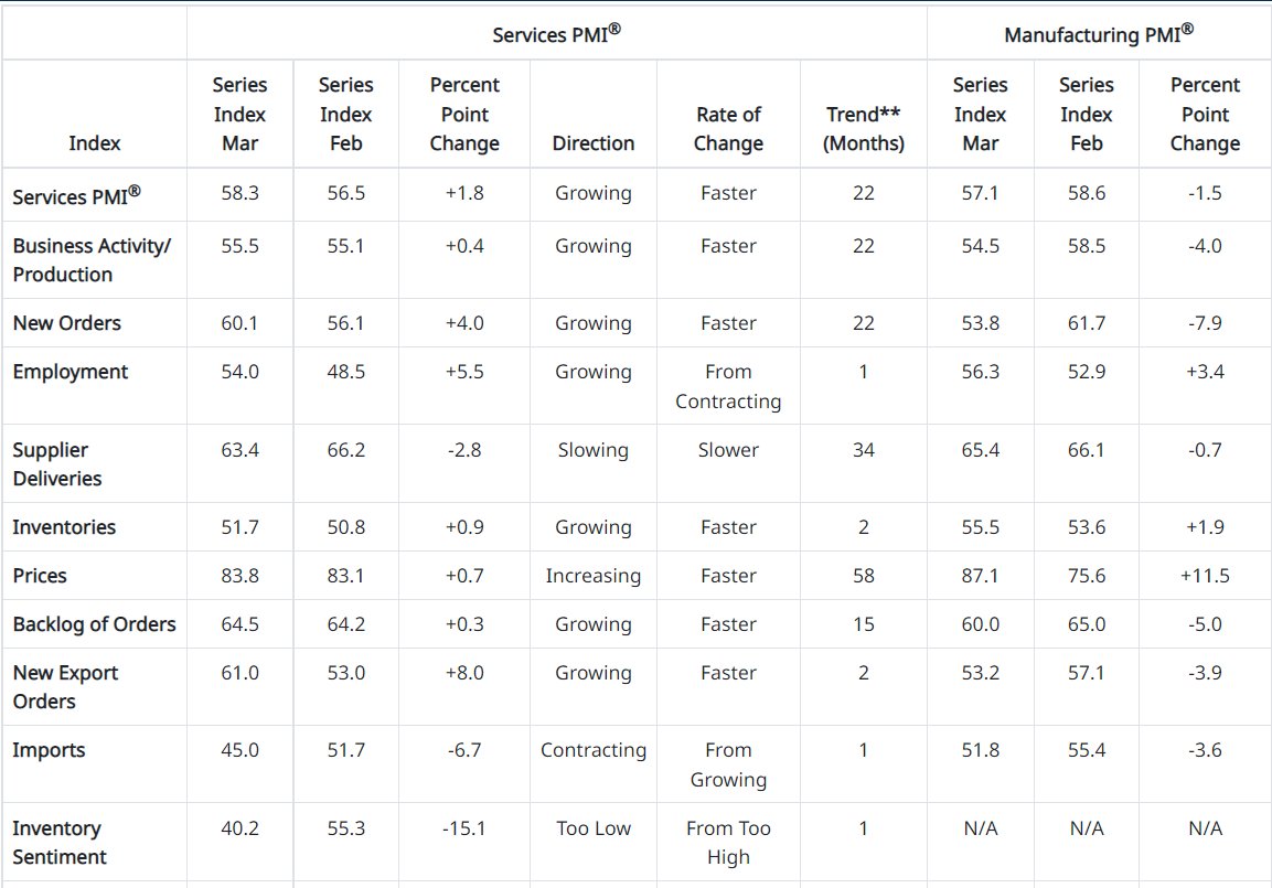 andorestamina's tweet photo. Servicres PMI is looking pretty encouraging tho. https://t.co/GZFqC18JIw