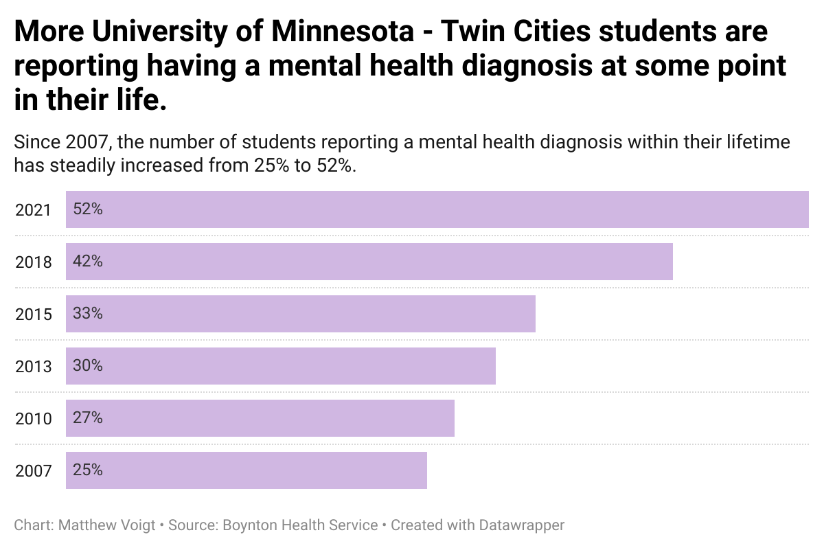 MoreThanStress's tweet photo. Mental health diagnoses among University of Minnesota Twin Cities students have doubled in the past 15 years https://t.co/R3pF0GlEUj https://t.co/iq3LIXx4c1