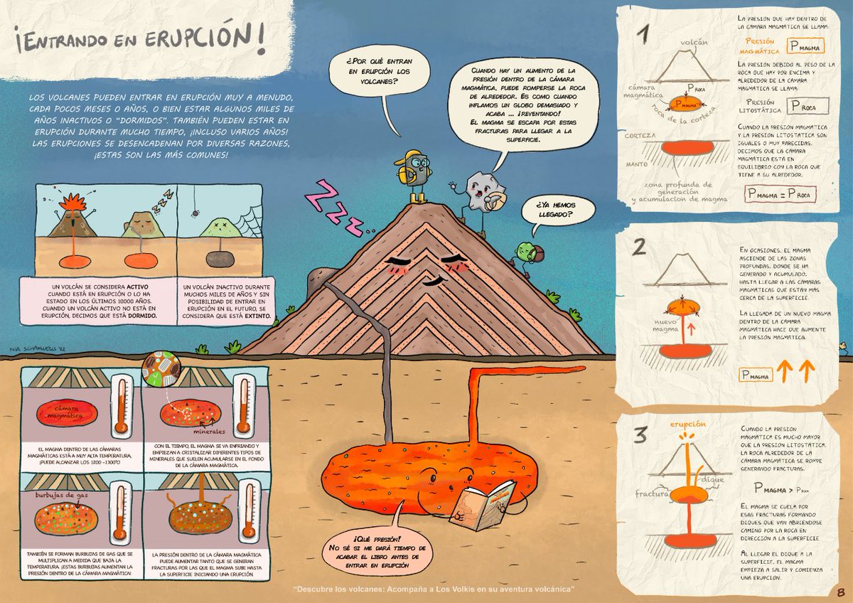 volkisclub's tweet photo. Los volcanes pueden entrar en erupción cada poco tiempo (meses o años) o estar dormidos durante miles de años. ¿Quieres saber por qué entran en erupción? Los Volkis te lo cuentan en el cuarto capítulo de su libro: Descárgalo gratis en: https://t.co/gorJROPHAh https://t.co/6iRUAy9n42