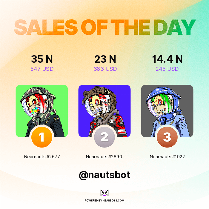 nautsbot's tweet photo. 🔥🔥 HOTTEST SALES OF THE PAST 24 HOURS 🔥🔥

🥇 Nearnauts #2677 for 35 NEAR ($547)
🥈 Nearnauts #2890 for 23 NEAR ($383)
🥉 Nearnauts #1922 for 14.4 NEAR ($245)

Visit https://t.co/Vs1BRKRJO0 to get your own!

Powered by https://t.co/vkeSyh9A8Y https://t.co/Koufs1cE8Y