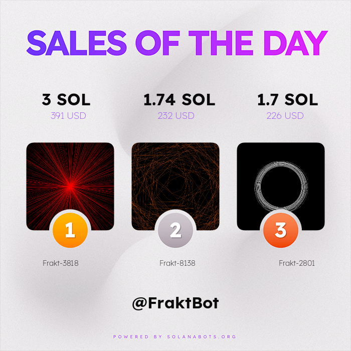 FraktBot's tweet photo. 🔥🔥 HOTTEST SALES OF THE PAST 24 HOURS 🔥🔥

🥇 Frakt-3818 for 3 SOL ($391 USD)
🥈 Frakt-8138 for 1.74 SOL ($232 USD)
🥉 Frakt-2801 for 1.7 SOL ($226 USD)

Visit https://t.co/0n7hzd7CBw to get your own!

Powered by https://t.co/Q38aJD4bsX https://t.co/GtDNmuEiLK