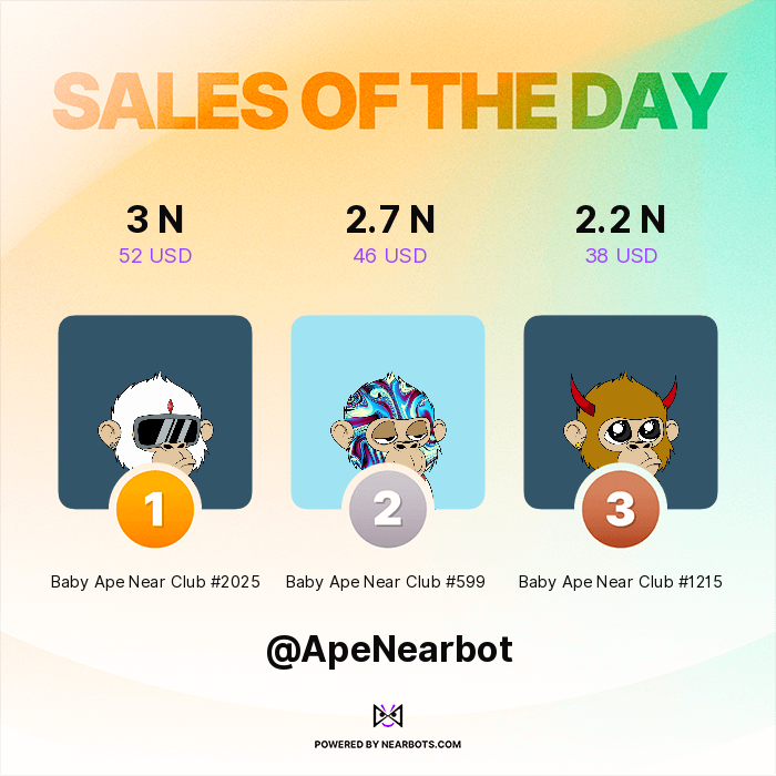 ApeNearbot's tweet photo. 🔥🔥 HOTTEST SALES OF THE PAST 24 HOURS 🔥🔥

🥇 Baby Ape Near Club #2025 for 3 NEAR ($52)
🥈 Baby Ape Near Club #599 for 2.7 NEAR ($46)
🥉 Baby Ape Near Club #1215 for 2.2 NEAR ($38)

Visit https://t.co/tYMIoGr7GL to get your own!

Powered by https://t.co/0p1IwKhVrN https://t.co/qyCncABEK7